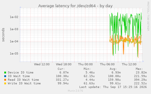 Average latency for /dev/zd64