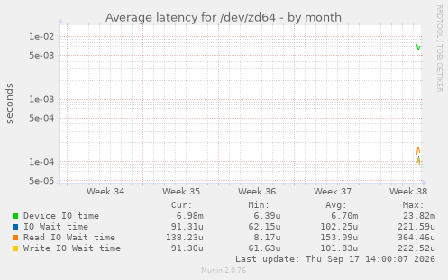 Average latency for /dev/zd64