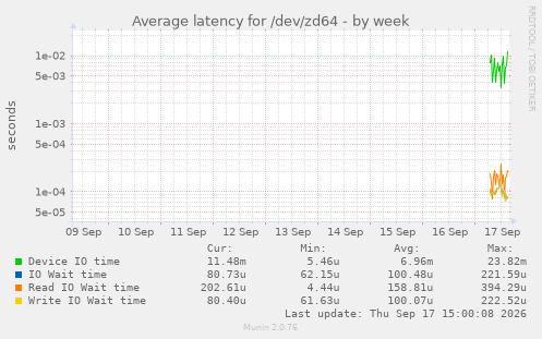 Average latency for /dev/zd64