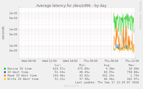 Average latency for /dev/zd96