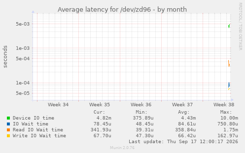 Average latency for /dev/zd96