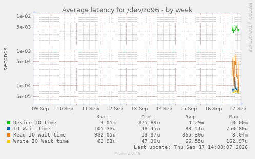 Average latency for /dev/zd96