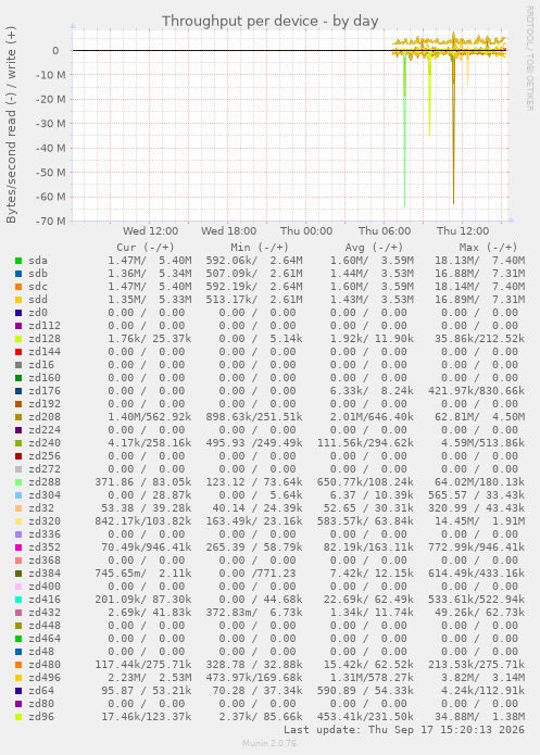 Throughput per device