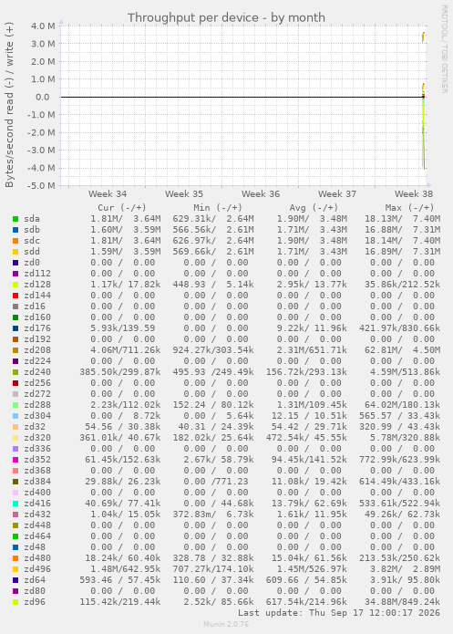 Throughput per device