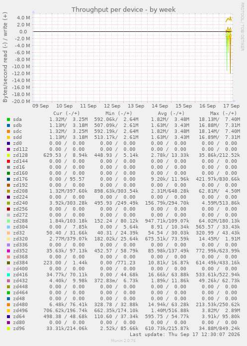 Throughput per device