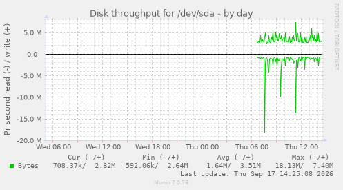 Disk throughput for /dev/sda