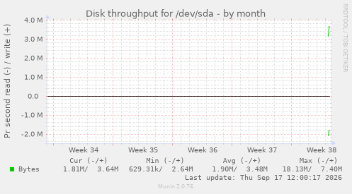 Disk throughput for /dev/sda
