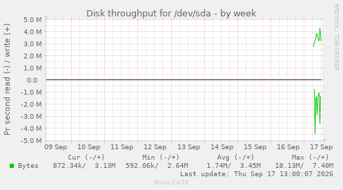 Disk throughput for /dev/sda
