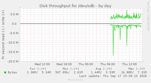 Disk throughput for /dev/sdb
