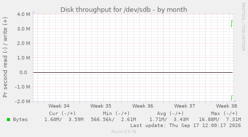 Disk throughput for /dev/sdb