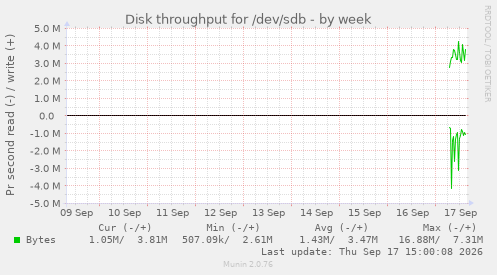 Disk throughput for /dev/sdb