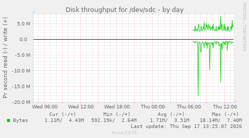 Disk throughput for /dev/sdc