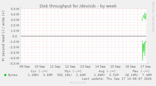Disk throughput for /dev/sdc