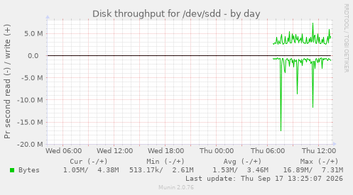 Disk throughput for /dev/sdd