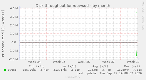 Disk throughput for /dev/sdd