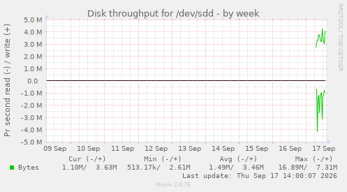 Disk throughput for /dev/sdd