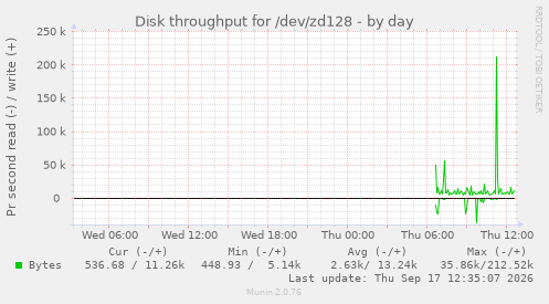 Disk throughput for /dev/zd128