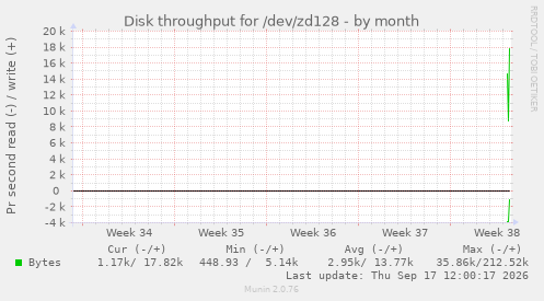 Disk throughput for /dev/zd128
