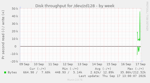Disk throughput for /dev/zd128