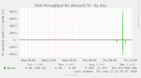 Disk throughput for /dev/zd176