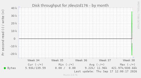 Disk throughput for /dev/zd176