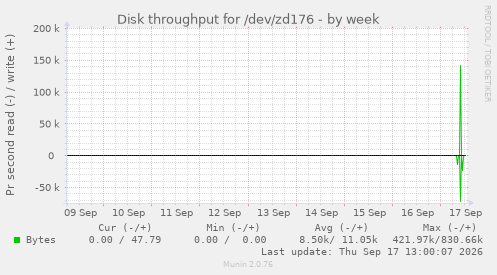 Disk throughput for /dev/zd176