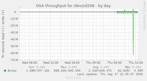 Disk throughput for /dev/zd208