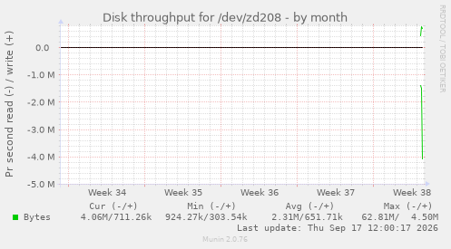 Disk throughput for /dev/zd208
