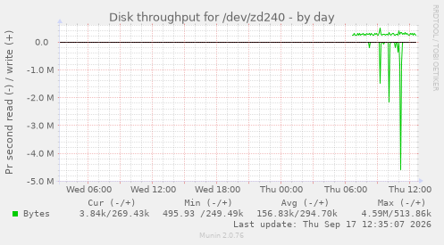 Disk throughput for /dev/zd240
