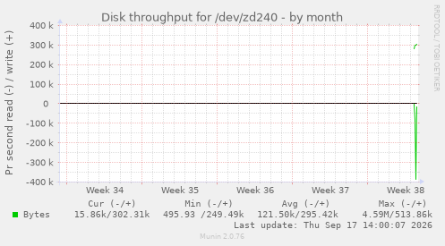 Disk throughput for /dev/zd240
