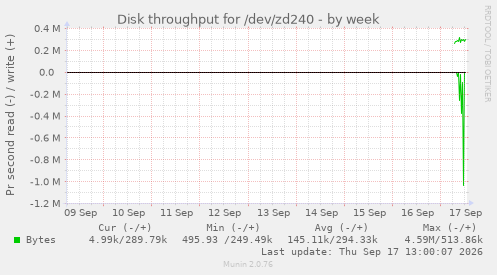 Disk throughput for /dev/zd240