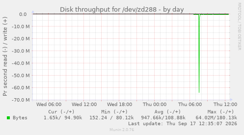 Disk throughput for /dev/zd288
