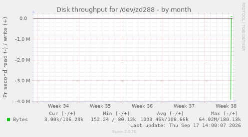 Disk throughput for /dev/zd288