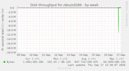 Disk throughput for /dev/zd288