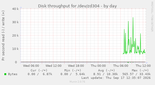 Disk throughput for /dev/zd304