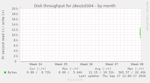 Disk throughput for /dev/zd304
