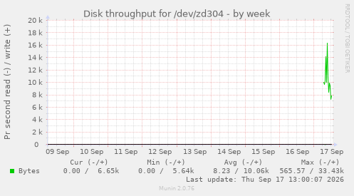 Disk throughput for /dev/zd304