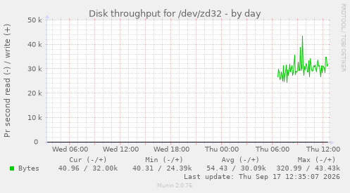 Disk throughput for /dev/zd32