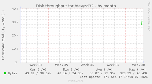 Disk throughput for /dev/zd32