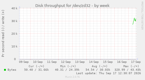 Disk throughput for /dev/zd32