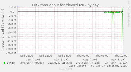Disk throughput for /dev/zd320