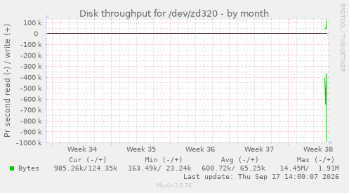 Disk throughput for /dev/zd320