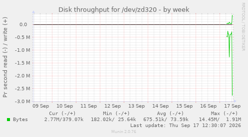 Disk throughput for /dev/zd320