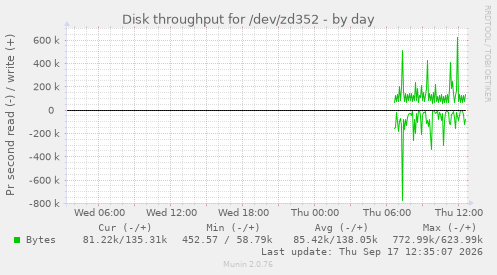 Disk throughput for /dev/zd352