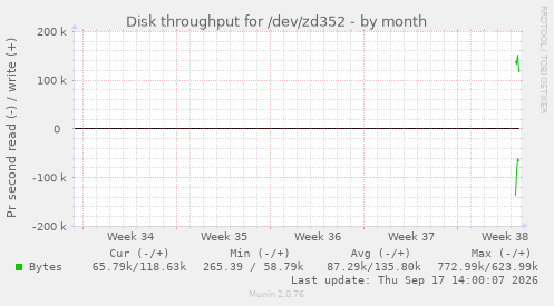 Disk throughput for /dev/zd352