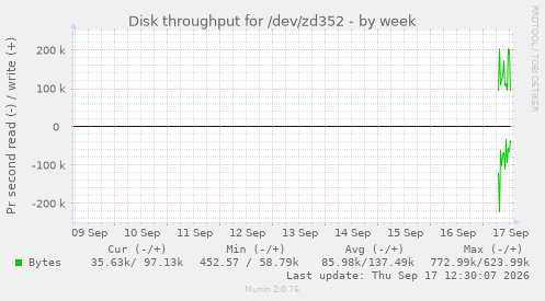 Disk throughput for /dev/zd352