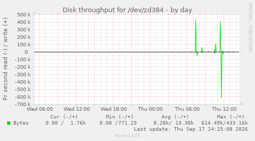 Disk throughput for /dev/zd384