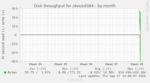 Disk throughput for /dev/zd384