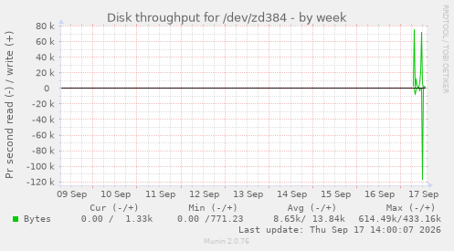 Disk throughput for /dev/zd384