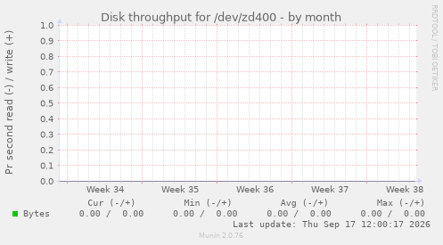 Disk throughput for /dev/zd400